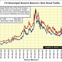 Historical Bond Yields Chart