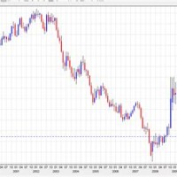 Historical Canadian Dollar Exchange Rate Chart