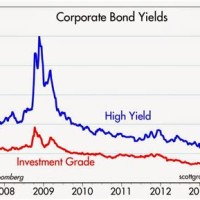 Historical Corporate Bond Yields Chart