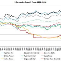 Historical Currency Charts