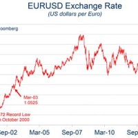 Historical Currency Exchange Charts