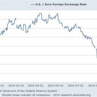 Historical Exchange Rates Chart