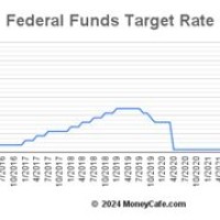 Historical Fed Funds Target Rate Chart