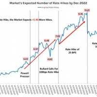 Historical Fed Rate Hikes Chart