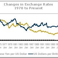 Historical Foreign Exchange Chart