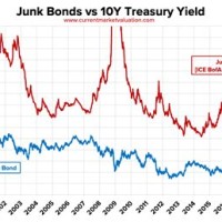 Historical Junk Bond Yields Chart