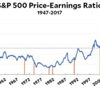 Historical Pe Ratio Chart