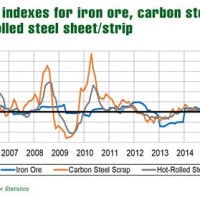 Historical Steel S Chart