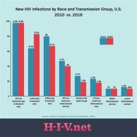 Hiv Aids Graphs And Charts