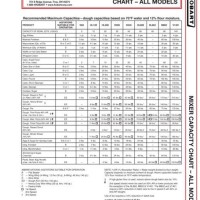 Hobart Mixer Capacity Chart