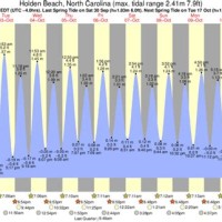 Holden Beach Tide Chart 2016