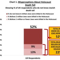 Holocaust Toll Chart