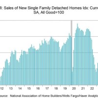 Home Builders Index Chart