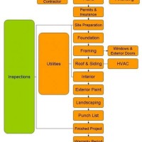 Home Building Process Flow Chart