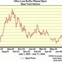 Home Heating Oil S Chart