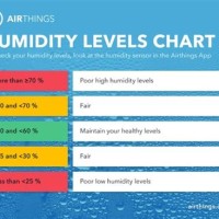 Home Humidity Level Chart