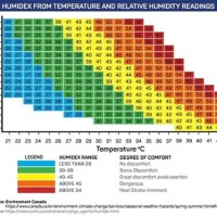 Home Humidity Levels Chart Fahrenheit