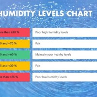 Home Humidity Levels Chart Uk