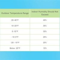 Home Humidity Levels Chart Winter