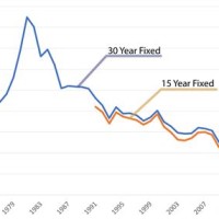 Home Interest Rates Chart 2019