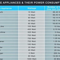 Home Liances Wate Chart