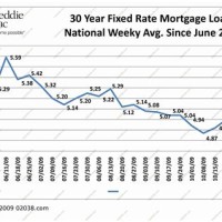 Home Loan Interest Rate Chart 2018