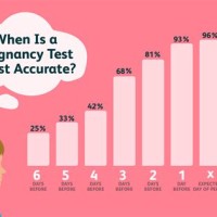 Home Pregnancy Test Accuracy Chart