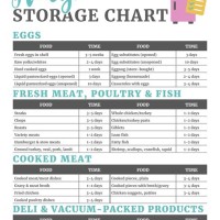 Home Refrigerator Food Storage Chart