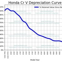 Honda Cr V Depreciation Chart