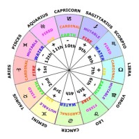 Horoscope Houses Chart Calculator