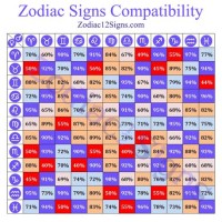 Horoscope Patibility Chart