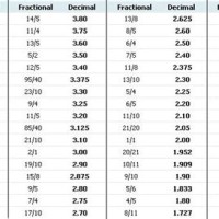 Horse Racing Odds Conversion Chart