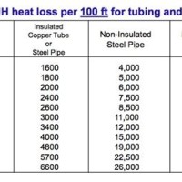 Hot Water Heating Pipe Sizing Chart