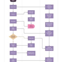 Hotel Check Out Process Flow Chart