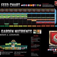 House And Garden Feed Chart