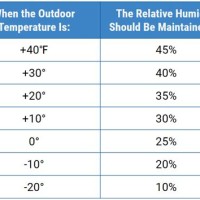 House Humidity Level Chart