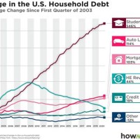 Household Debt Us Chart