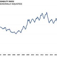 Housing Affordability Index Chart 2018