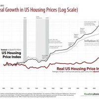 Housing Index Chart