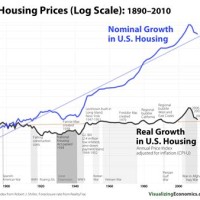 Housing Market Value Chart