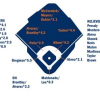 Houston Astros Depth Chart 2020