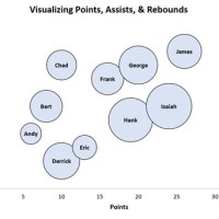 How Do I Add Labels To A Bubble Chart In Excel