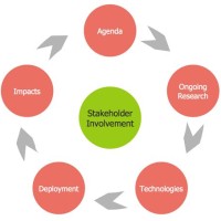 How Do I Create A Circular Flow Chart In Visio