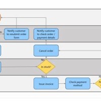 How Do I Create A Swimlane Chart In Excel