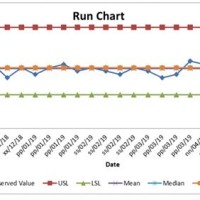 How Do I Make A Run Chart In Excel