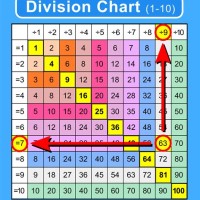 How Do You Use A Multiplication Chart For Division