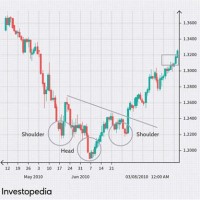 How Does Forex Charts Work
