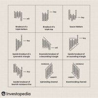 How Does Point And Figure Charts Work