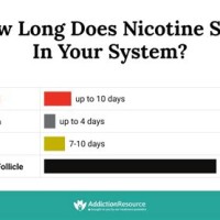 How Long Does Nicotine Stay In Your System Chart