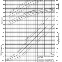 How Long To Use Fenton Growth Chart